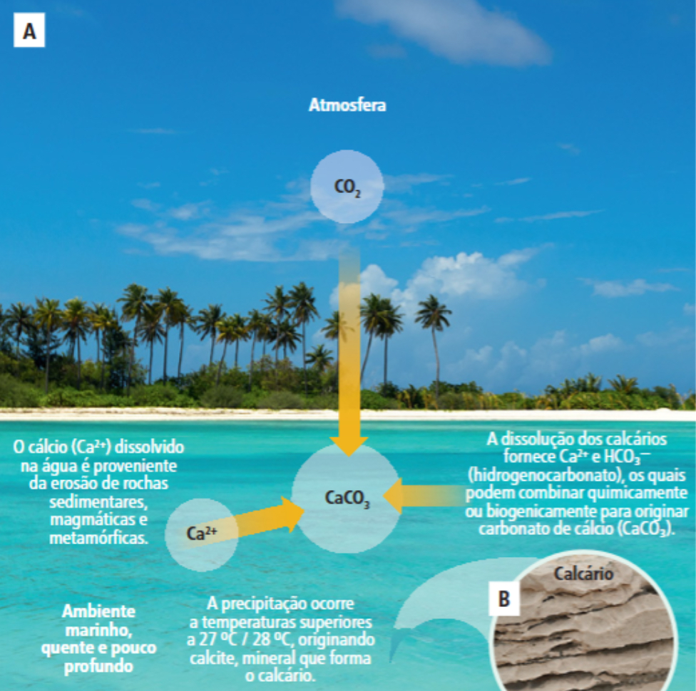 Figura 1: A- Ambiente de formação dos calcários. B-Calcário